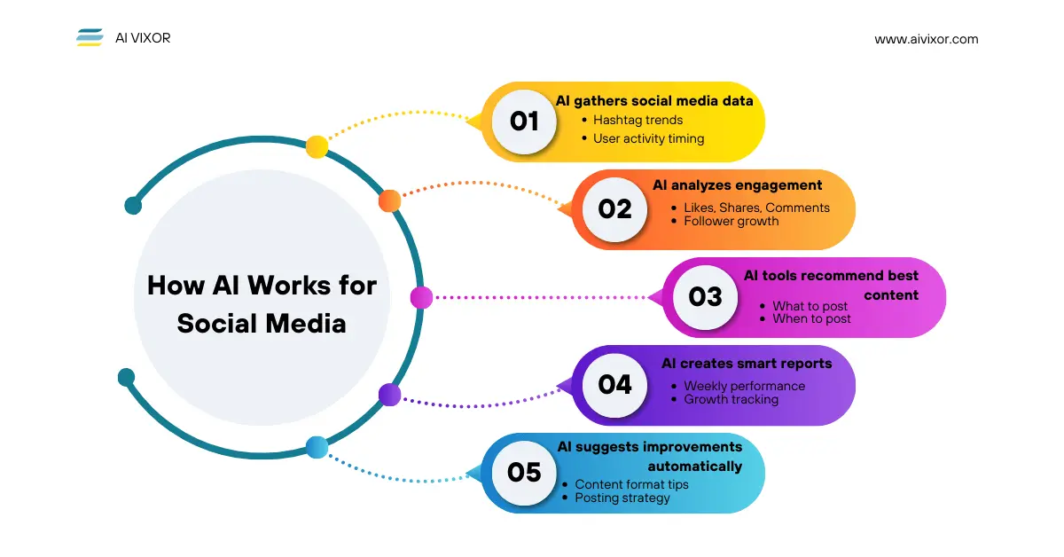 How to Use AI Tools for Social Media Growth in 2025 (Complete Guide)